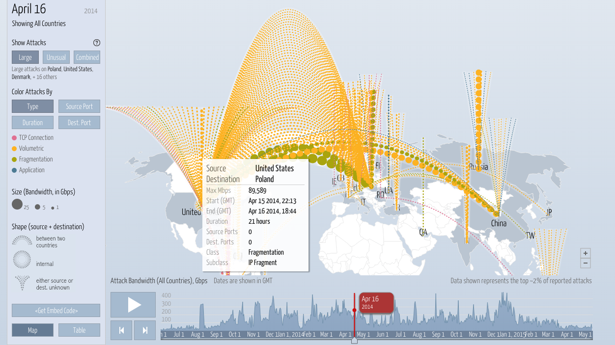 DDoS and you