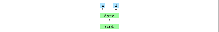 Tree graph for the `a1` commit