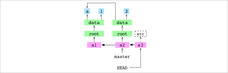 `a3` commit that is not on a branch