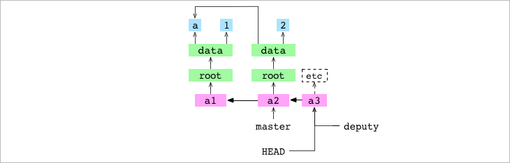 `a3` commit now on the `deputy` branch