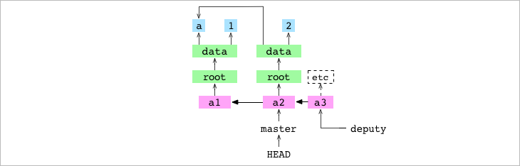 `master`签出并指向`a2` commit