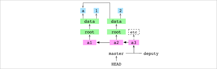 代理中的`a3`提交被快速合并到`master`中