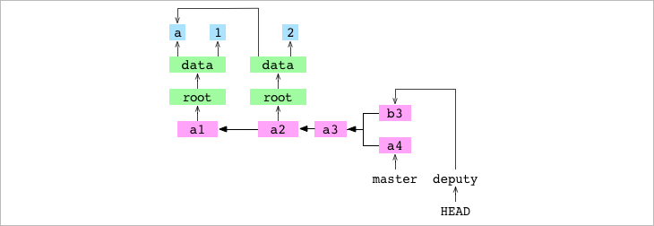 `a4` committed to `master`, `b3` committed to `deputy` and `deputy` checked out