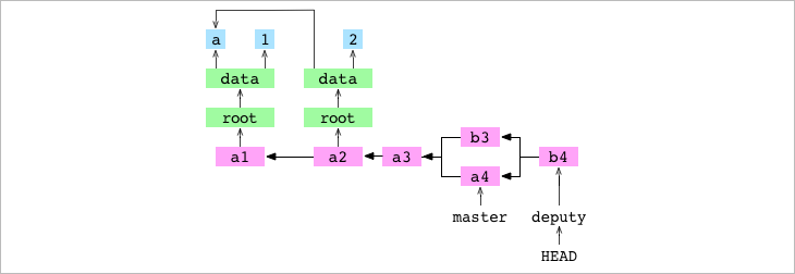 `b4`, the merge commit resulting from the recursive merge of `a4` into `b3`