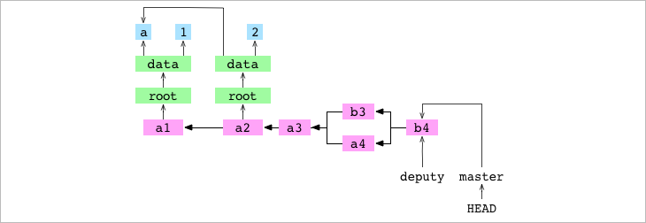 `deputy` merged into `master` to bring `master` up to the latest commit, `b4`