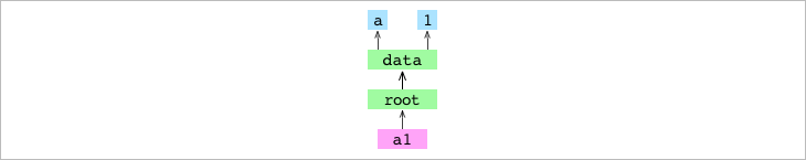 `a1` commit object pointing at its tree graph