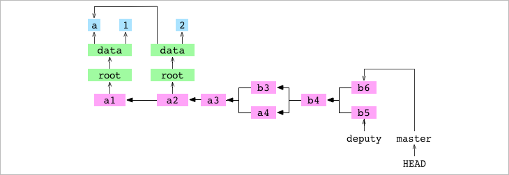 `b5` commit on `deputy` and `b6` commit on `master`