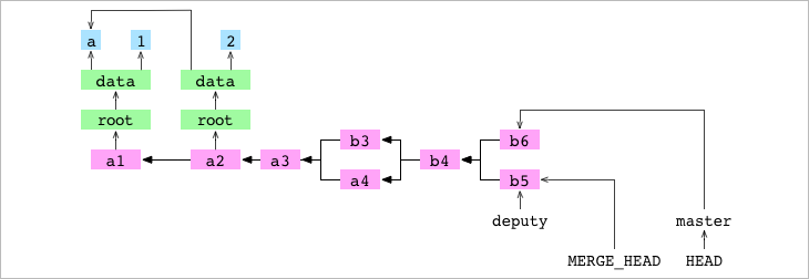 `MERGE_HEAD` written during merge of `b5` into `b6`