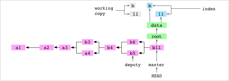 The working copy, index, `b11` commit and its tree graph