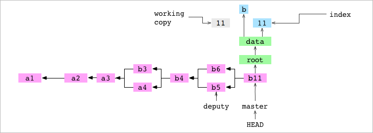 从工作副本和索引中`data / letter.txt`rm之后