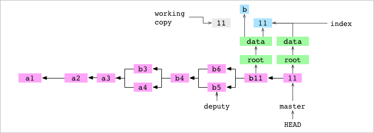 在`data / letter.txt`rm`编辑后进行`11`提交