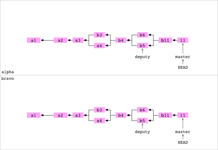 New graph created when `alpha` `cp`ed to `bravo`