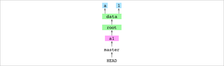 `master` pointing at the `a1` commit