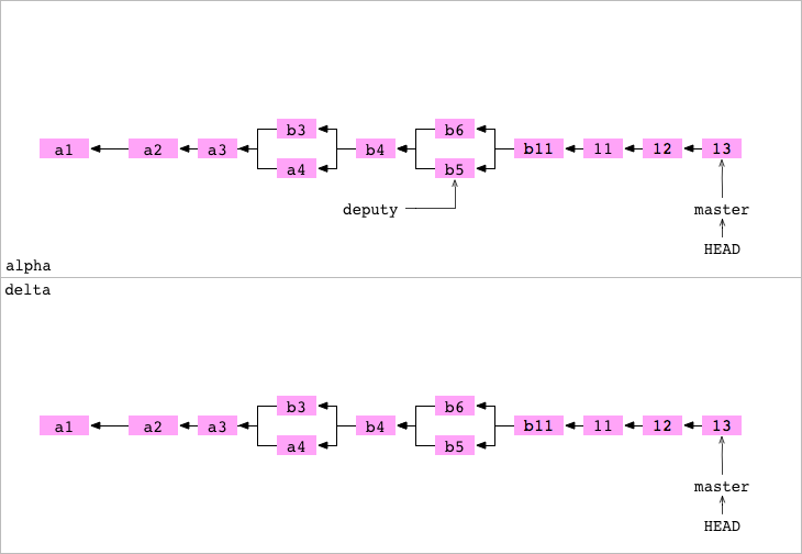 `alpha` and `delta` graphs after `alpha` cloned to `delta`