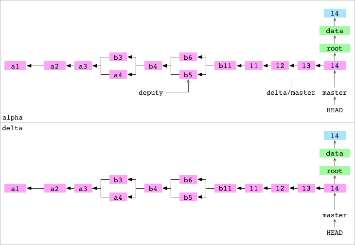 `14` commit pushed from `alpha` to `delta`