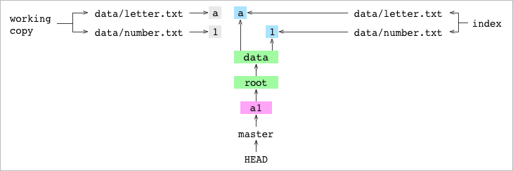 `a1` commit shown with the working copy and index