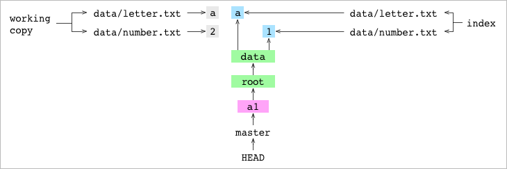 工作副本中的“ data / number.txt”设置为“ 2”