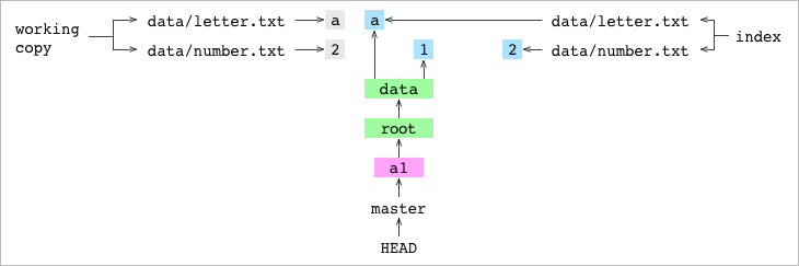 `data/number.txt` set to `2` in the working copy and index