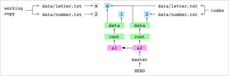 `a2` commit