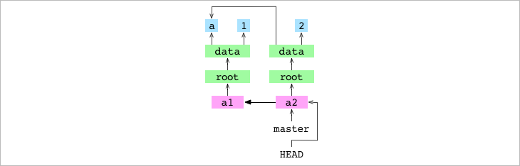 Detached `HEAD` on `a2` commit